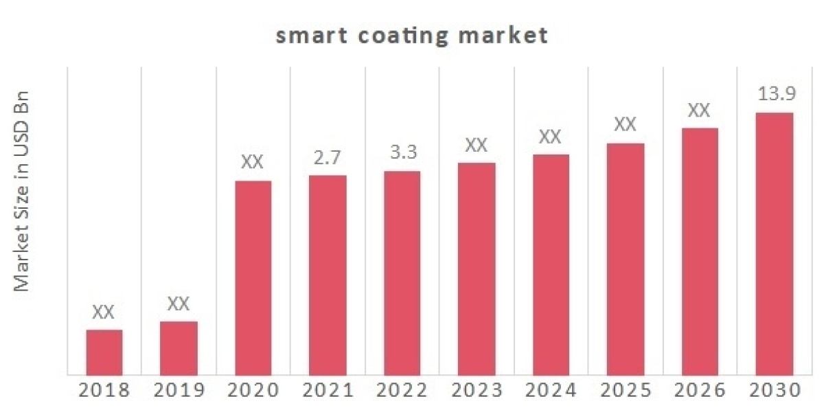 Smart Coatings Market Industry Analysis and Forecast 2030