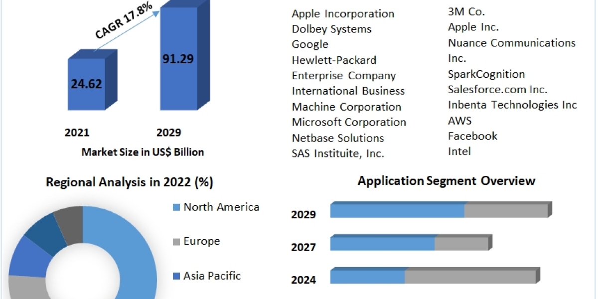 Natural Language Processing Market CompanyProfiles, Demand, Key Discoveries, Income & Operating Profit 2029