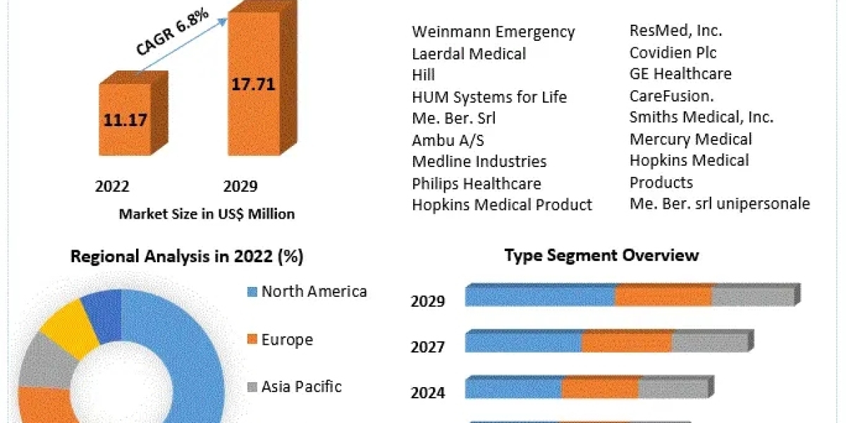 Manual Resuscitators Market Key Players, Trends, Industry Size & Forecast by 2030