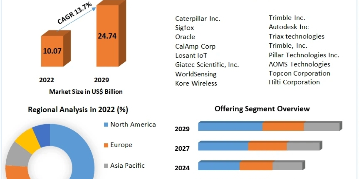 IoT in Construction Market by Product Type, Sampling Method, Component, Application, End-user, and Region - Global Forec