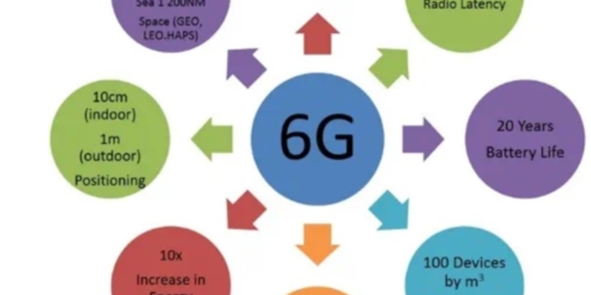 6G Market to Garner Brimming Revenues by 2031 - 2040