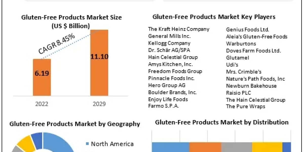 Gluten-Free Products Market Size, Future Business Prospect, Product Features, Trends Analysis 2029