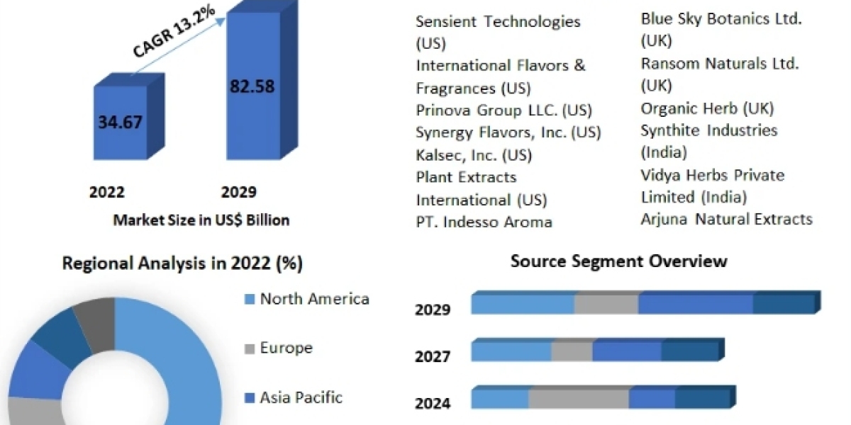 Plant Extracts Market Trends, Opportunity, Challenge and Restraints 2029