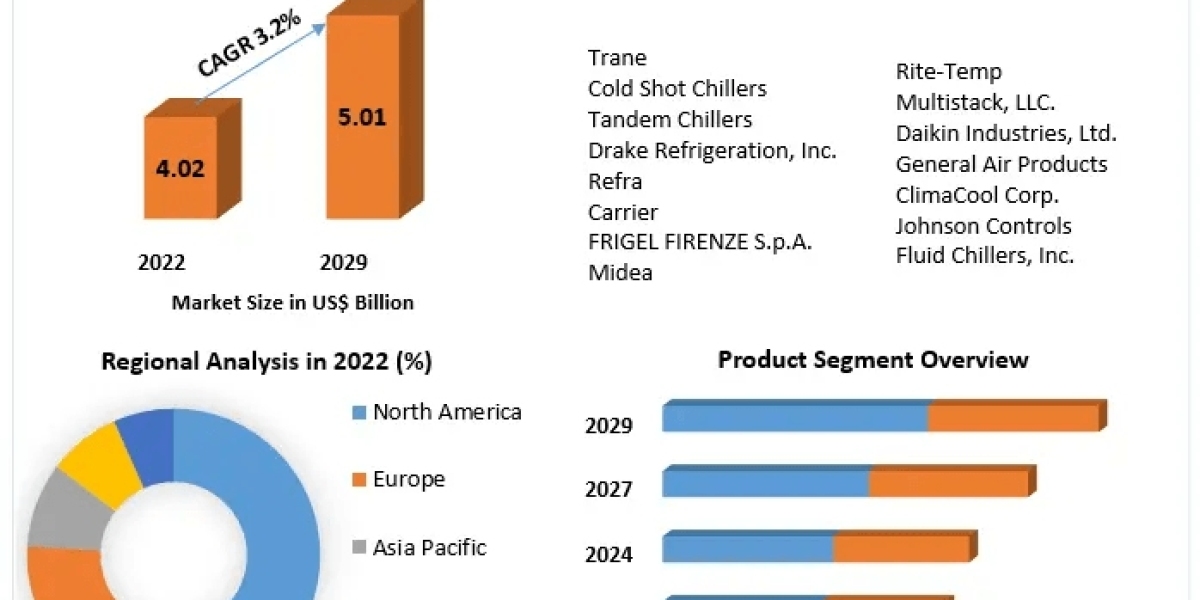 Chillers Market COVID-19 Impact Analysis, Demand and Industry Forecast Report 2030