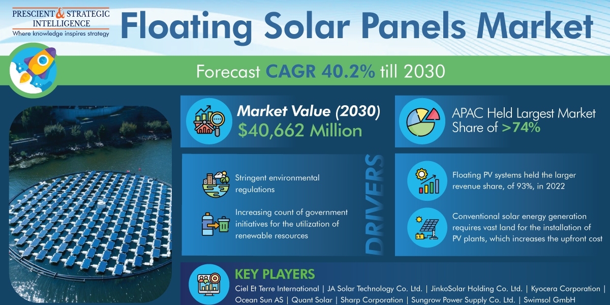 Floating Solar Panels Market Analysis by Trends, Size, Share, Growth Opportunities, and Emerging Technologies