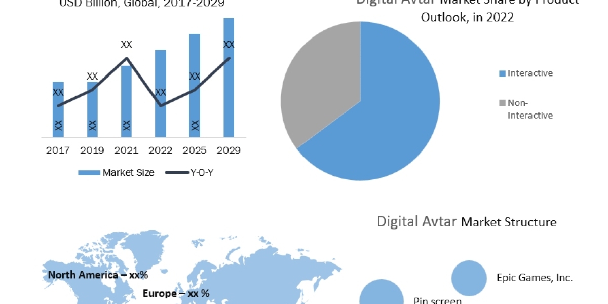 Digital Avatar Market Top Manufacturers, Future Investment, Revenue, Growth, Developments, Size, Share and Forecast 2029