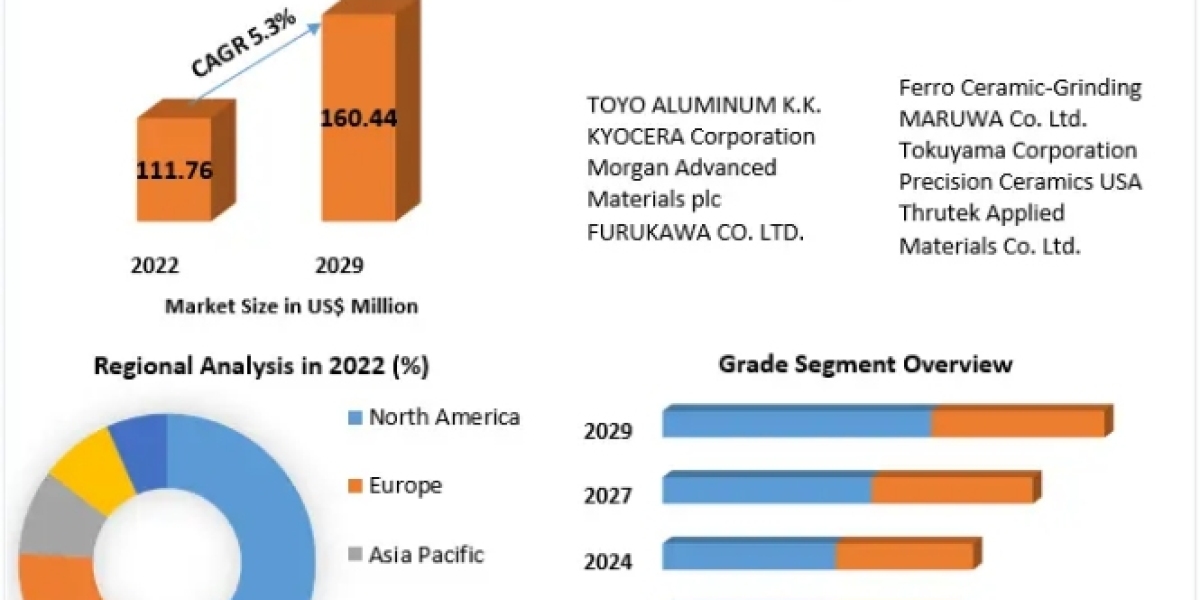 Aluminium Nitride Market Demand, Sales, Consumption and Forecasts to forecast 2029