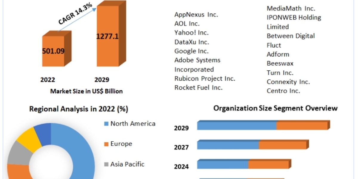 Programmatic Display Advertising Market Industry Size, Cost Estimation, Growth Rate, Sales and Forecast till 2029