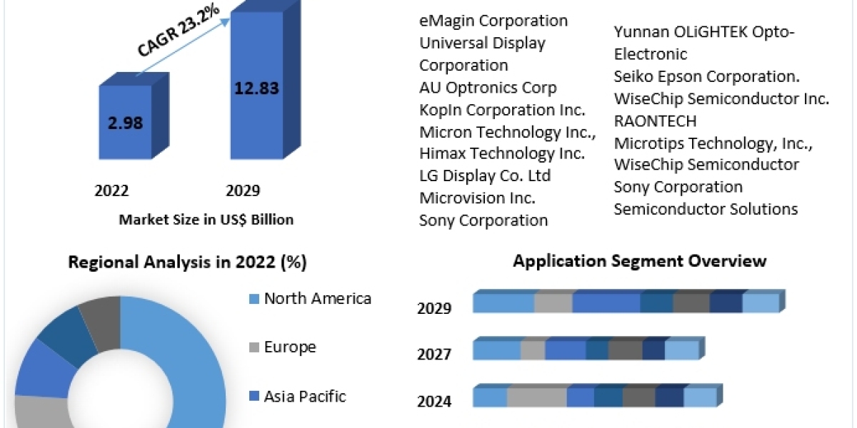 Microdisplay Market Product Introduction, Recent Developments, Competitive Landscape and Dynamics by 2029