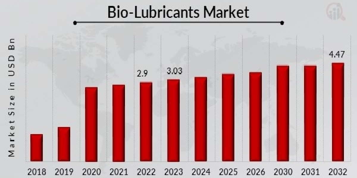 Bio-Lubricants Market by Product, End User, Type, and Mode, Worldwide Forecast till 2032