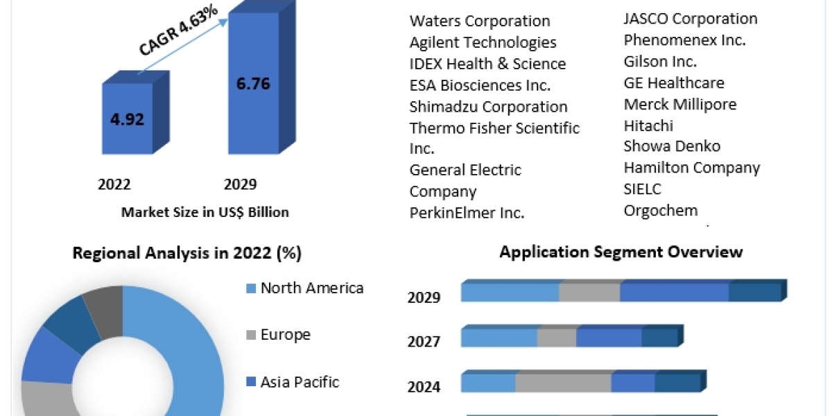 High-Performance Liquid Chromatography Market Status, Growth Opportunity, Size, Trends, Key Industry Outlook 2029