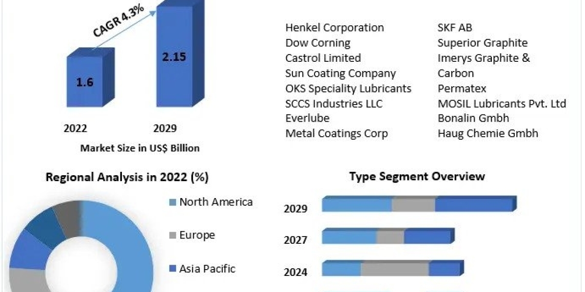 Graphite Lubricant Market Competitive Research, Demand and Precise Outlook