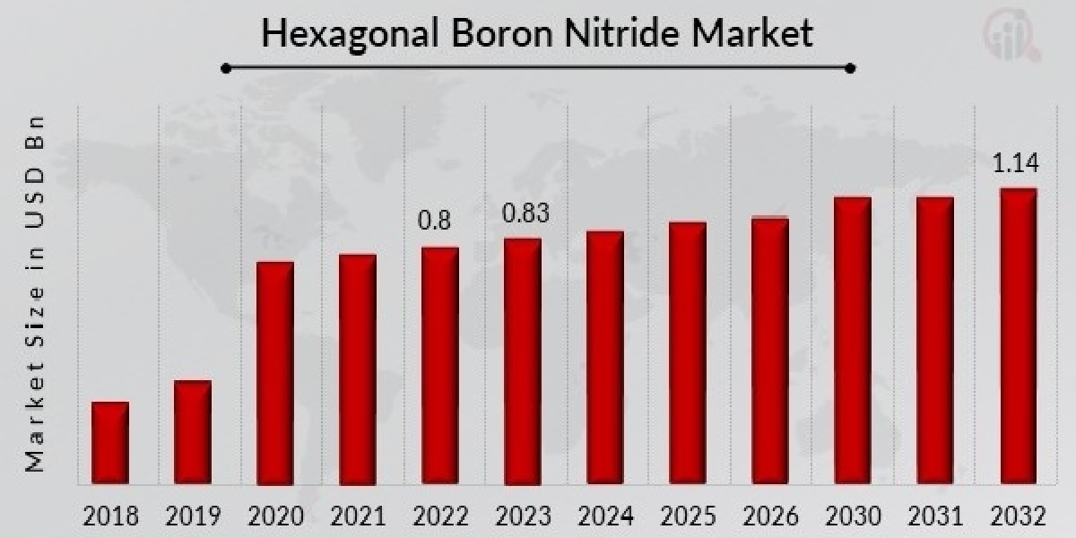 Hexagonal Boron Nitride Market Growth to Record CAGR of 4% up to 2023