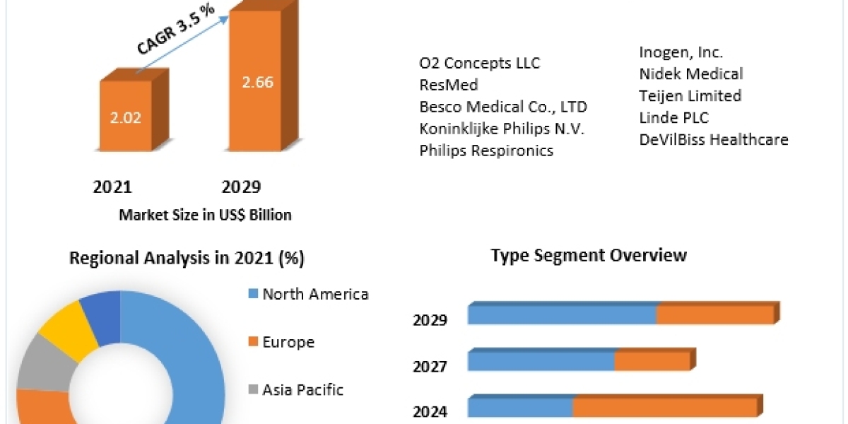 Oxygen Concentrators Market: Medical Advances, Respiratory Solutions, and Homecare Innovations 2029.