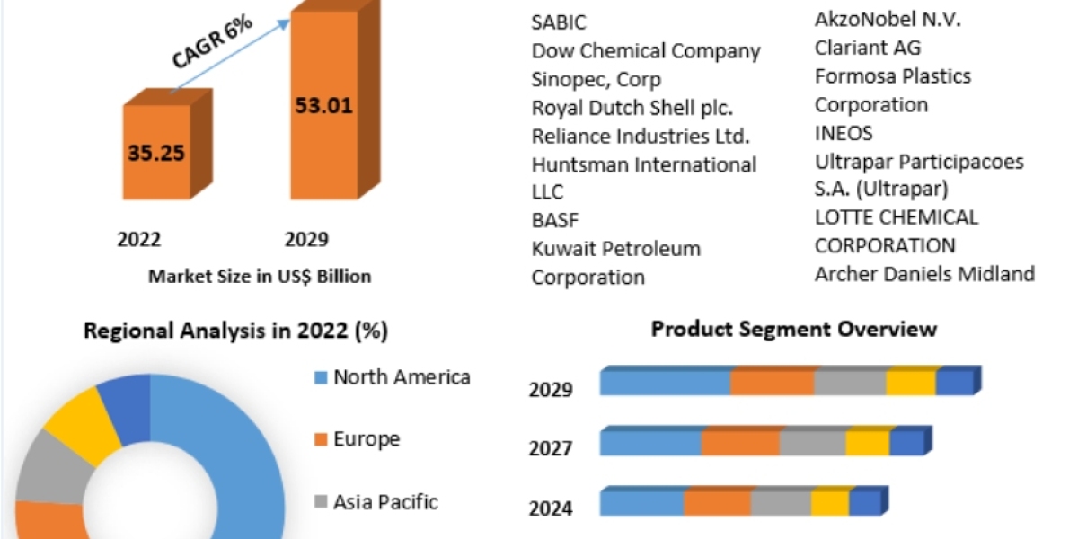 Glycols Market By Propulsion Type, By Vehicle Type and Forecast 2029