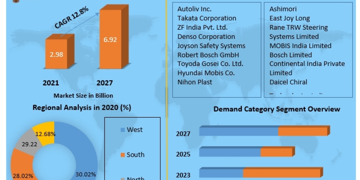 India's Airbag Market Booming: Growth Opportunities by Vehicle Type and Region