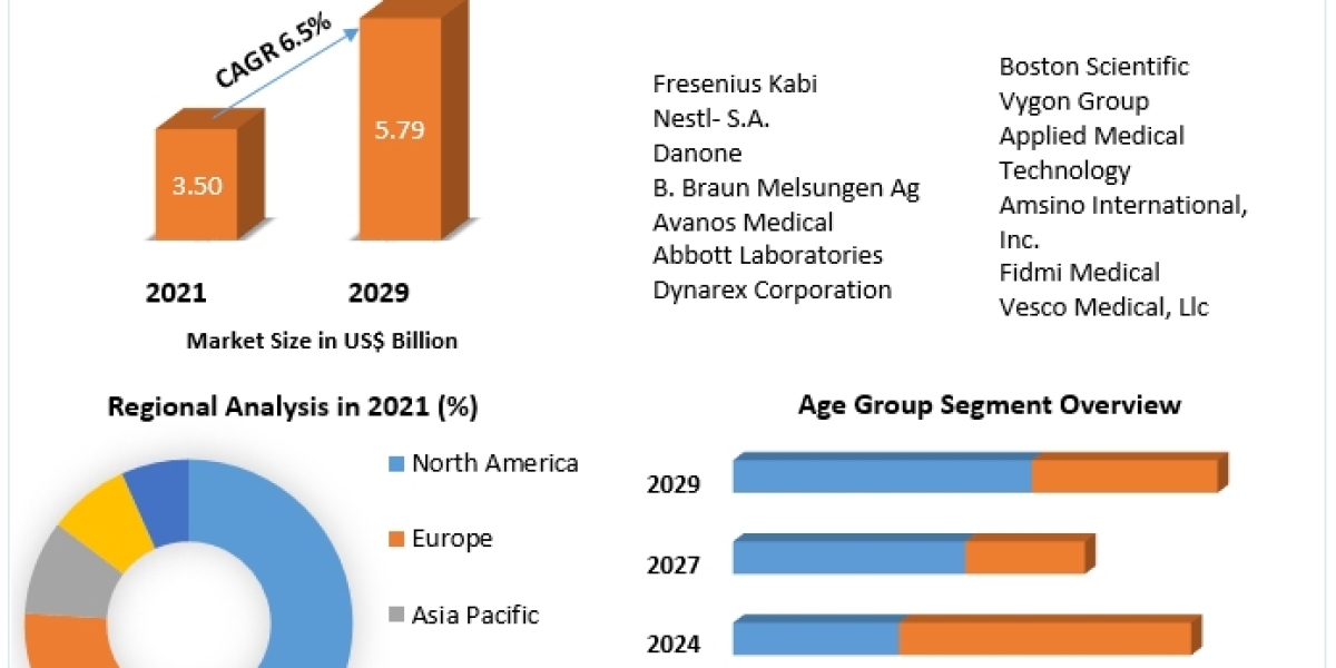 Enteral Feeding Devices Market Growth Drivers | Top Company Profiles | Regional Estimates 2029.