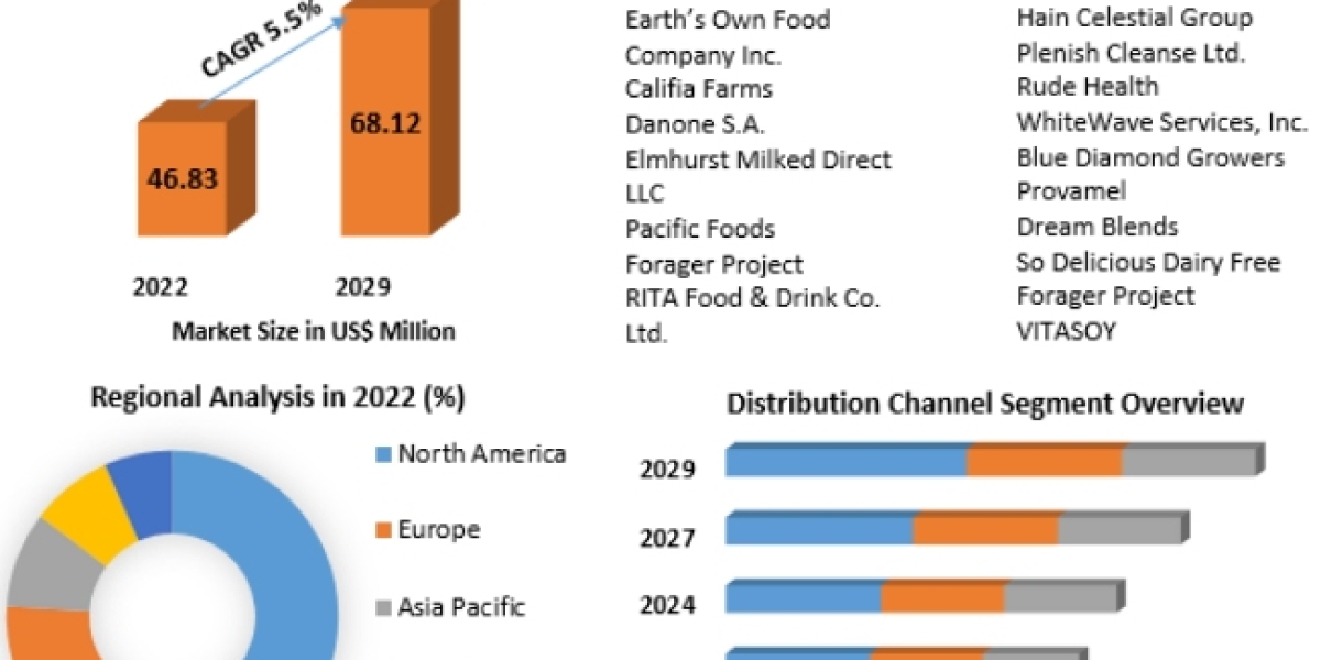 Cashew Milk Market Revenue Analyzed and Industry Forecast 2029