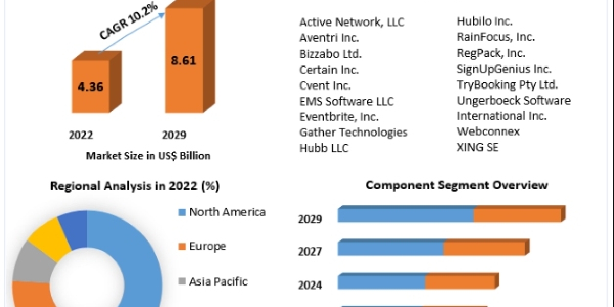 Event Management Software Market Industry Outlook, Key Players, Segmentation Analysis, Business Growth and Forecast to 2