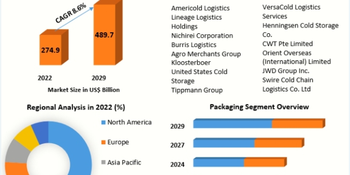 Cold Chain Market Overview, Share, Trend, Segmentation and Forecast to 2029