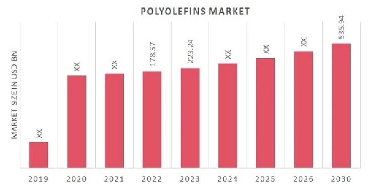 Polyolefin Market Value To Gain USD 535.94 Billion in 2030