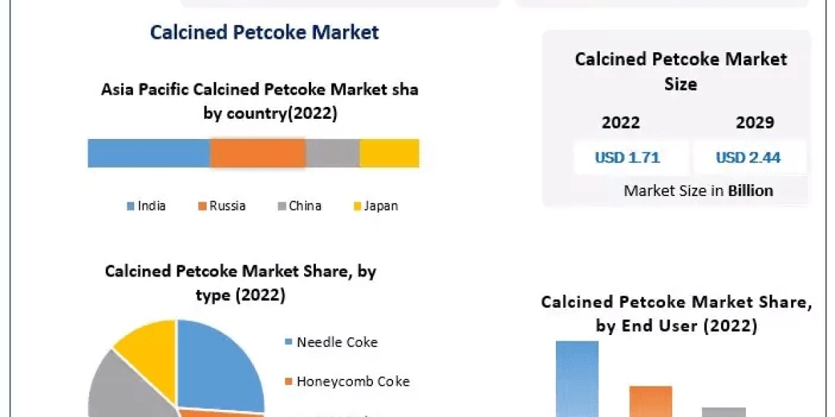 Calcined Petcoke Market Analysis by Size, Growth, By Segmentation, By application by 2029