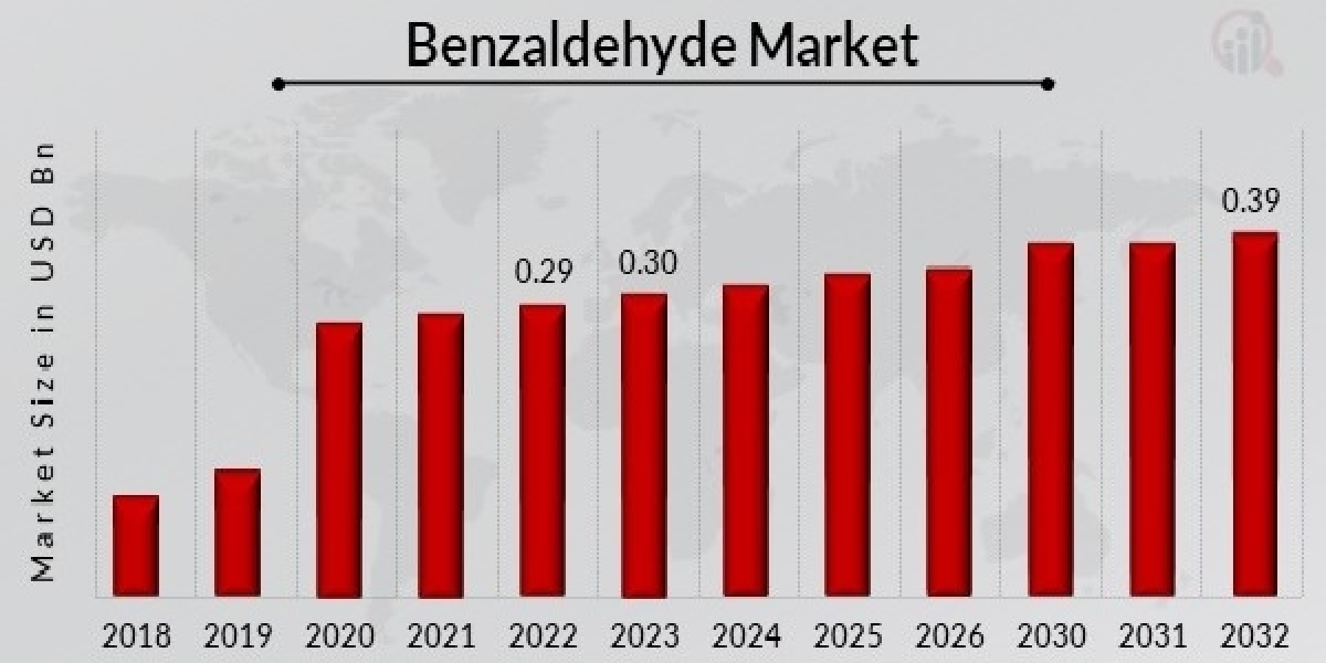 Benzaldehyde Market Analysis by Industry Perspective, Comprehensive Analysis, Growth and Forecast 2022 to 2030