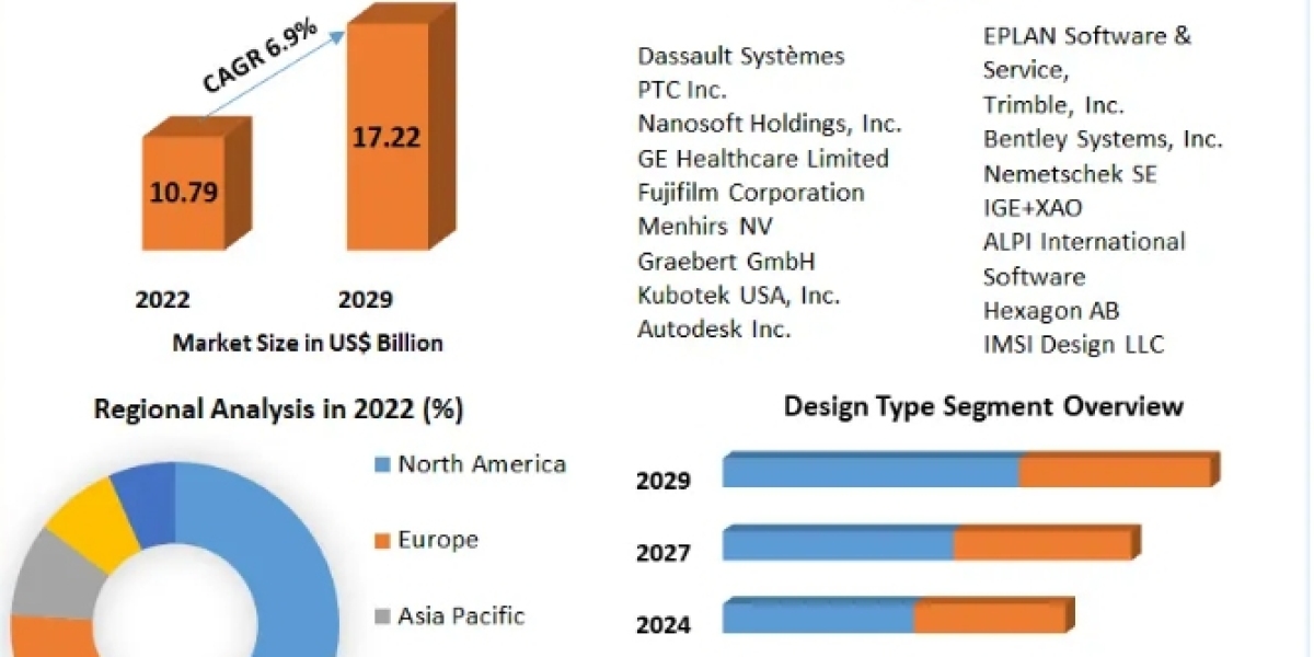 Computer Aided Design (CAD) Market Competitive Research, Demand and Precise Outlook 2029