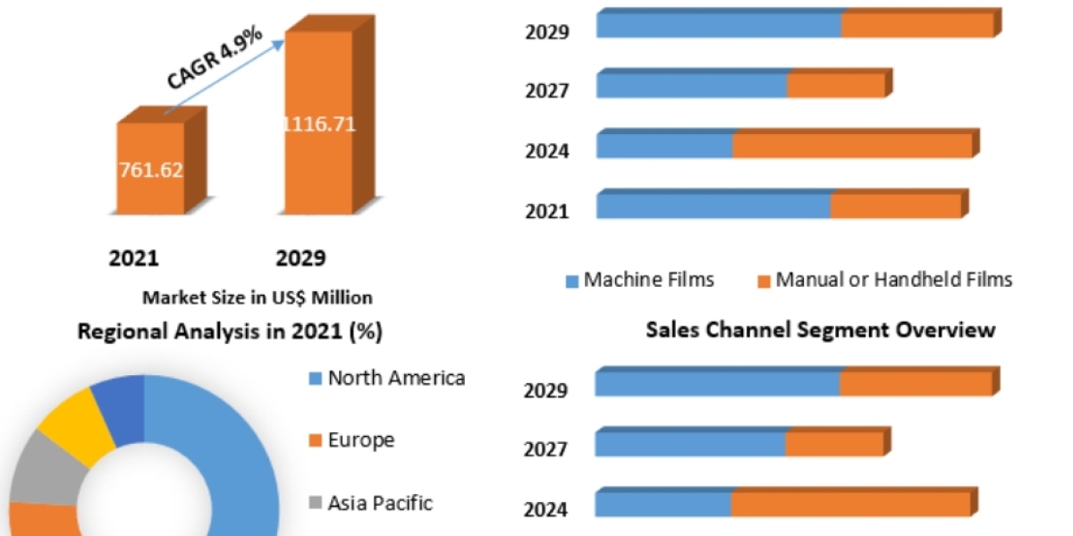 PVC Cling Film Market Sale Price Analysis and Segment Analysis Forecast to 2029