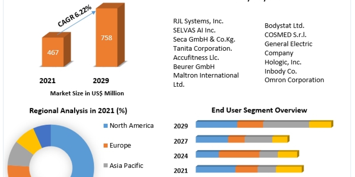 Body Composition Analyzers Market Size, Segmentation, Analysis, Growth, Opportunities, Future Trends and Forecast 2029