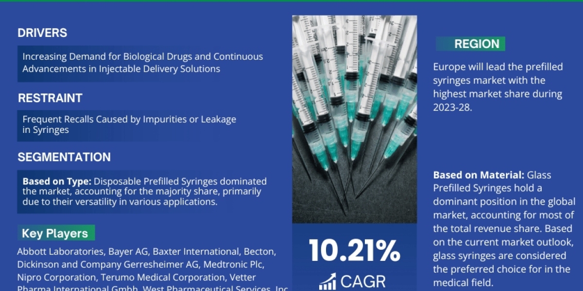 Prefilled Syringes Market Trends, Share, Companies and Report 2023-2028