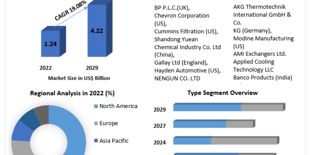 Automotive Cooler Market Share, Industry Growth, Business Strategy, Trends and Regional Outlook 2029