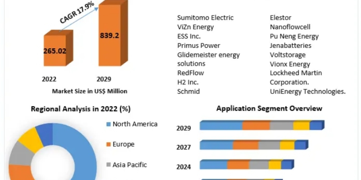 Flow Battery Market Size, Future Business Prospect, Product Features, Trends Analysis 2029