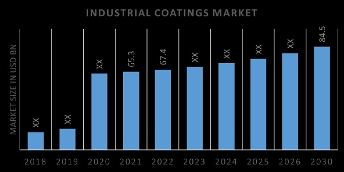 Industrial Coatings Market Expanding at a Healthy 3.28% CAGR | Industry Analysis by Top Leading Player, Key Regions, Fut