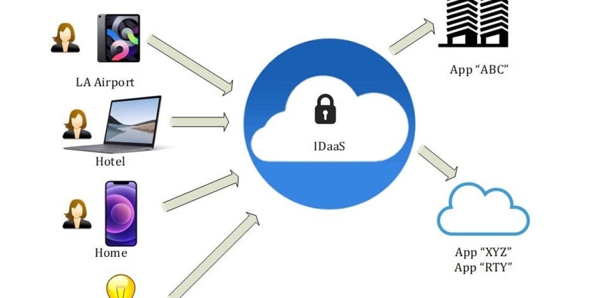 IDaaS Market Manufacturers, Regions, Application & Forecast to 2032