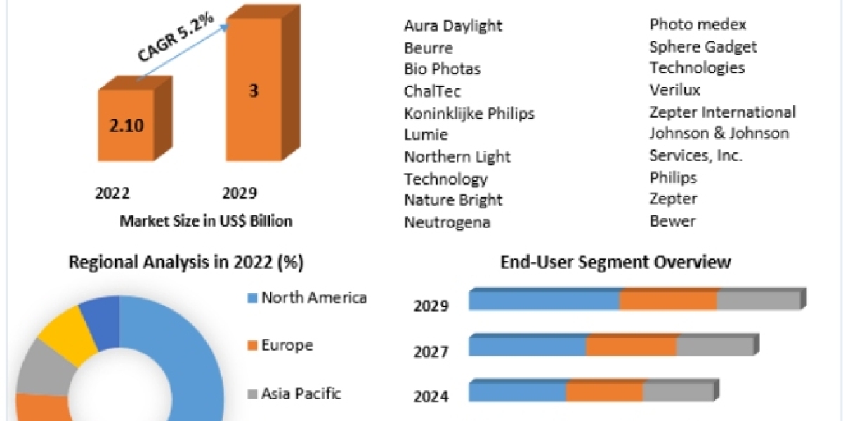 Light Therapy Market Size, In-Deep Analysis Details, Application, Regional 2029