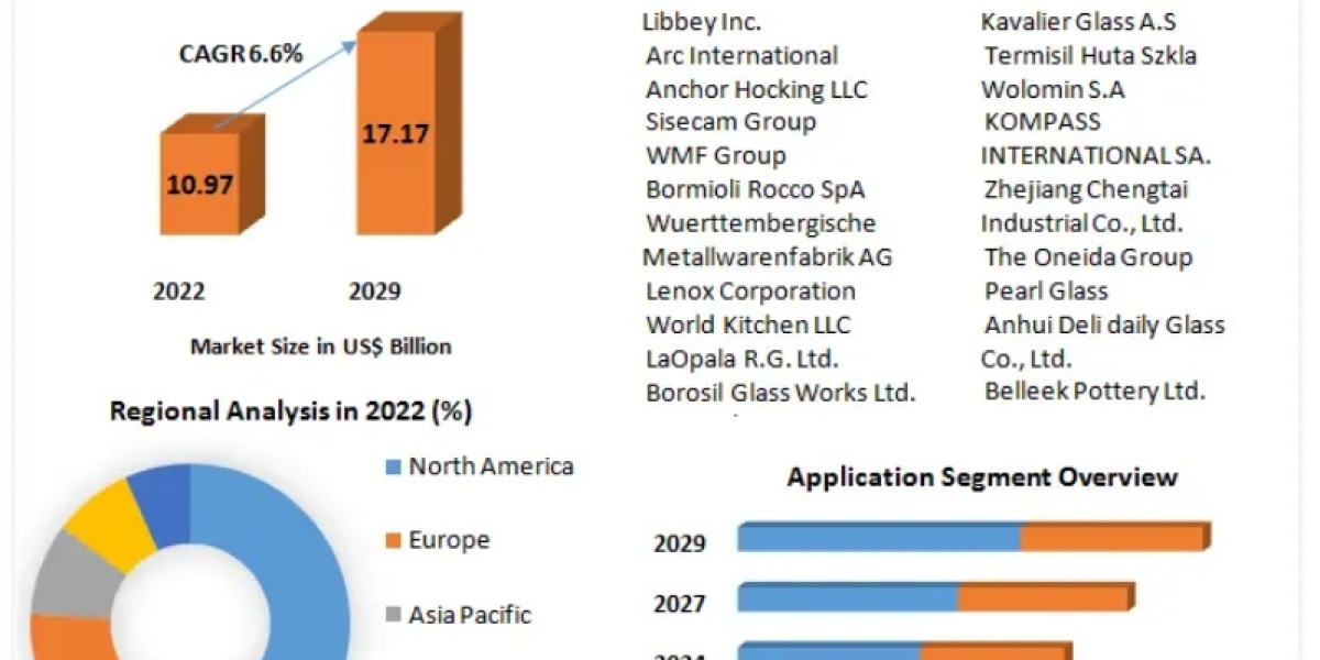 Glass Tableware Market Size, Future Business Prospect, Product Features, Trends Analysis 2029