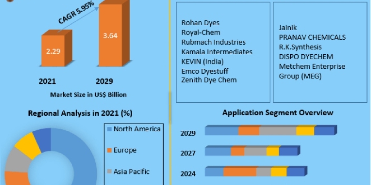 Dye Intermediates Market Growth Trends With Detailed Forecast To 2029