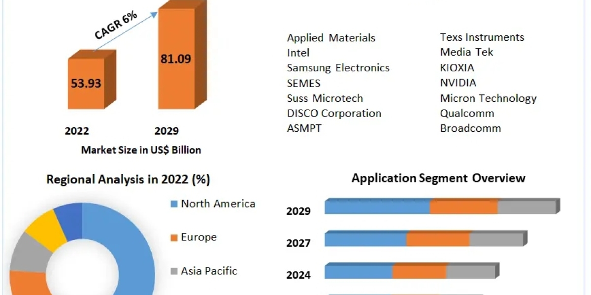 VLSI Semicond9ctors Market Key Finding, Latest Trends Analysis, Progression Status, Revenue and Forecast to 2026