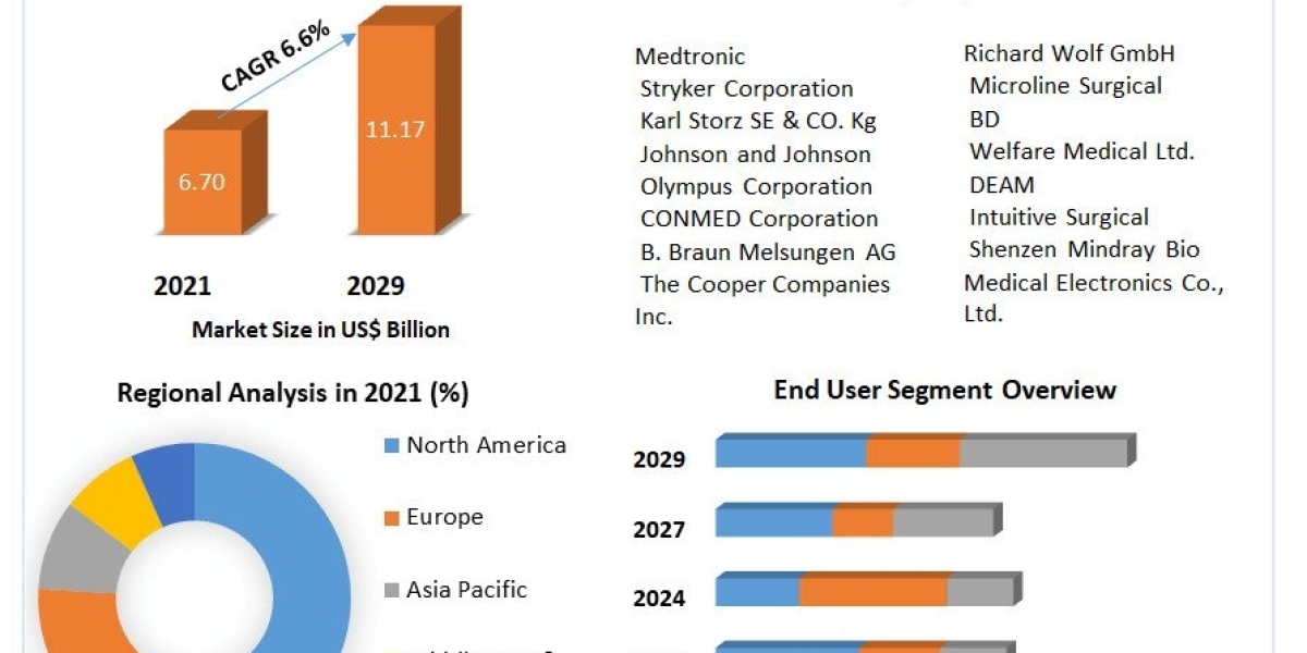 Laparoscopic Devices Market estimates & forecast by application, size, production, industry share, consumption, tren