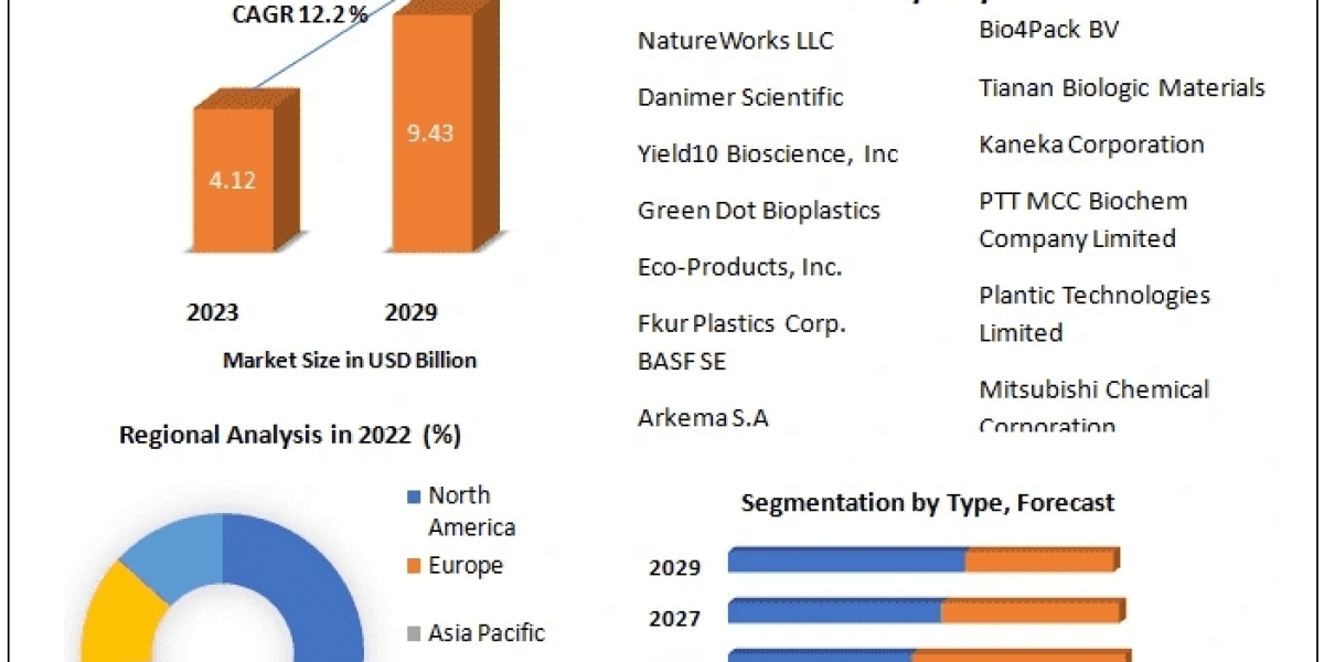 Greening the Grow: Consumer Awareness and Acceptance of Bioplastics