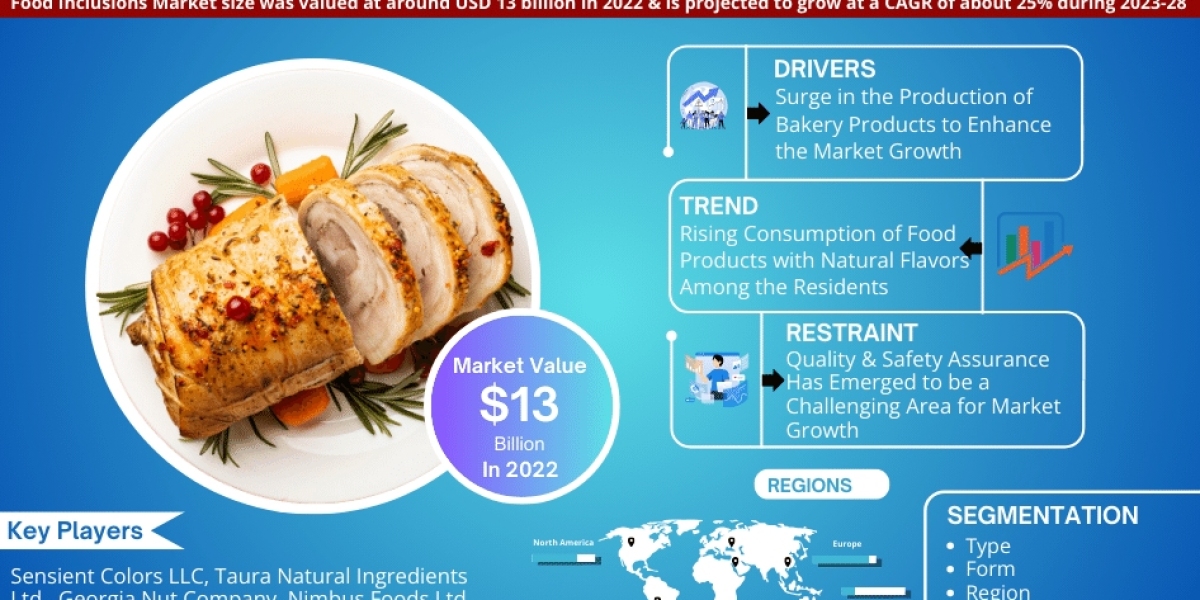 Food Inclusions Market Trends, Size, Share and Industry Report 2023-2028