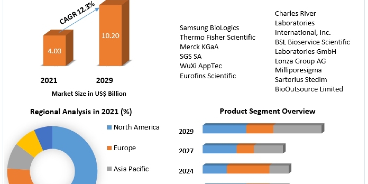 Biological Safety Testing Products & Services Future Scope, Market Trends, Industry Size Forecast 2029