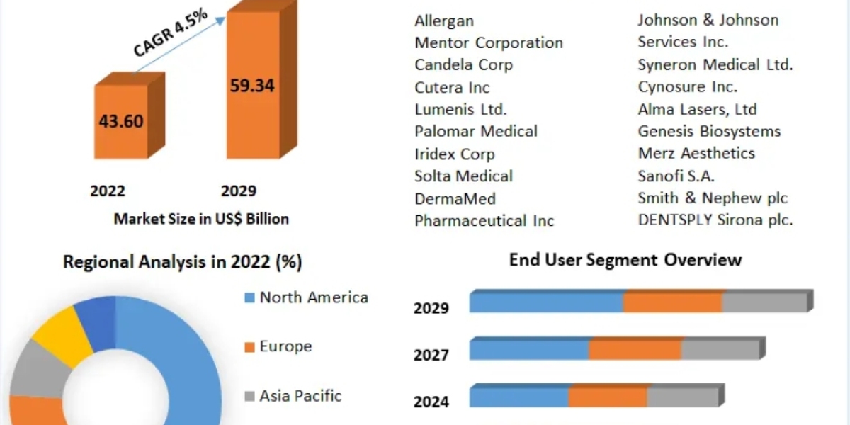 Cosmetic Surgery Products Market Sale Price Analysis and Segment Analysis Forecast to 2029