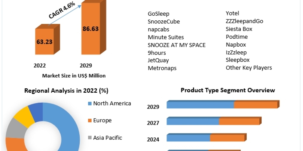 Airport Sleeping Pods Market Growth Segments - Business Size with Forthcoming Developments by 2030