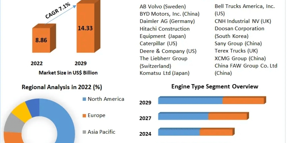 Dump Trucks Market Opportunities, Types, Applications, Business Strategies, Revenue and Growth Rate by 2030