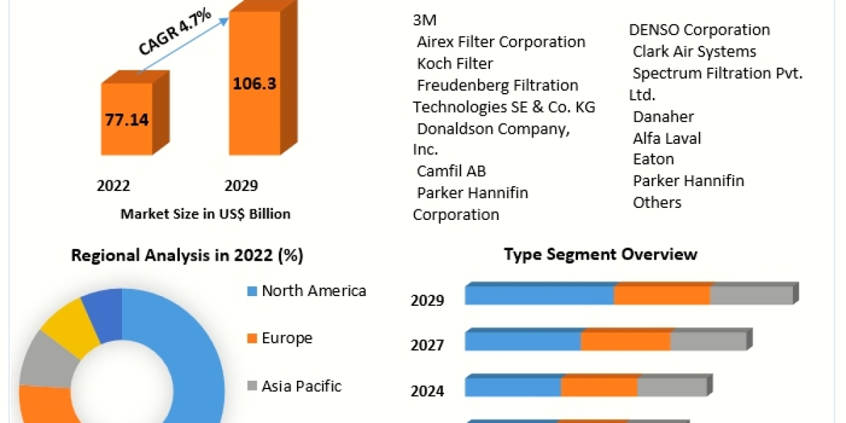 Filter Market Analysis of the World's Leading Suppliers, Sales, Trends and Forecast by 2030