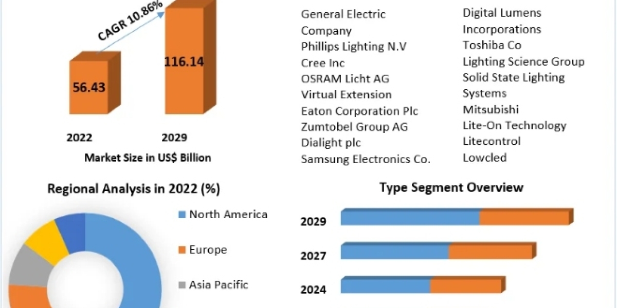 LED Lighting Market Overview with Detailed Analysis 2029