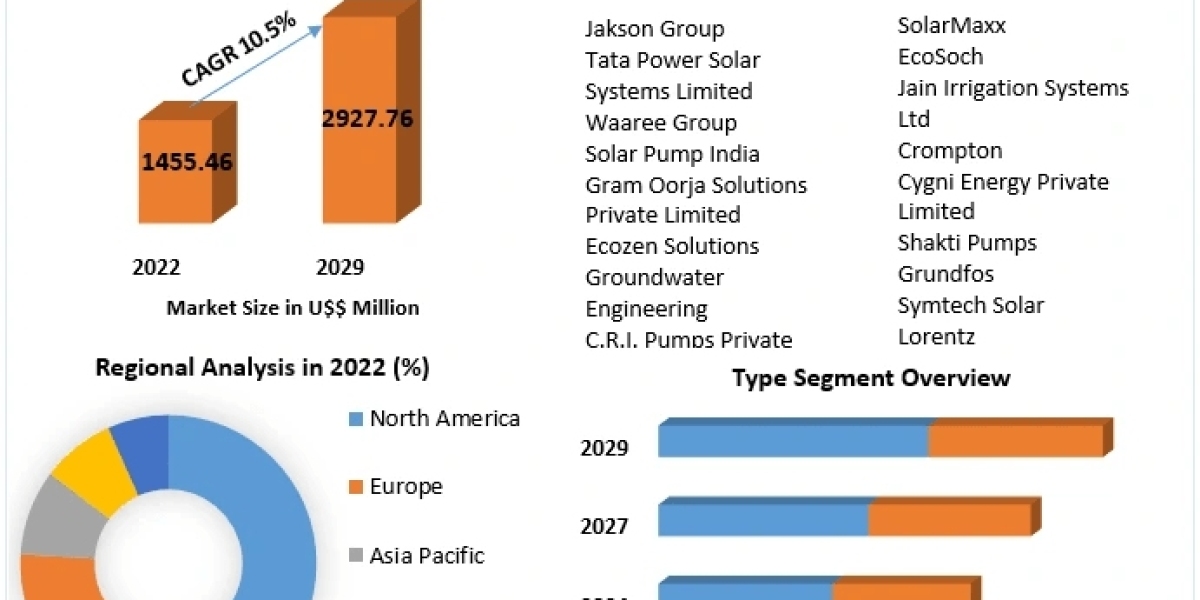 Solar Water Pumps Market Economic Landscape, Dimensions, Driving Forces, and Prediction 2030