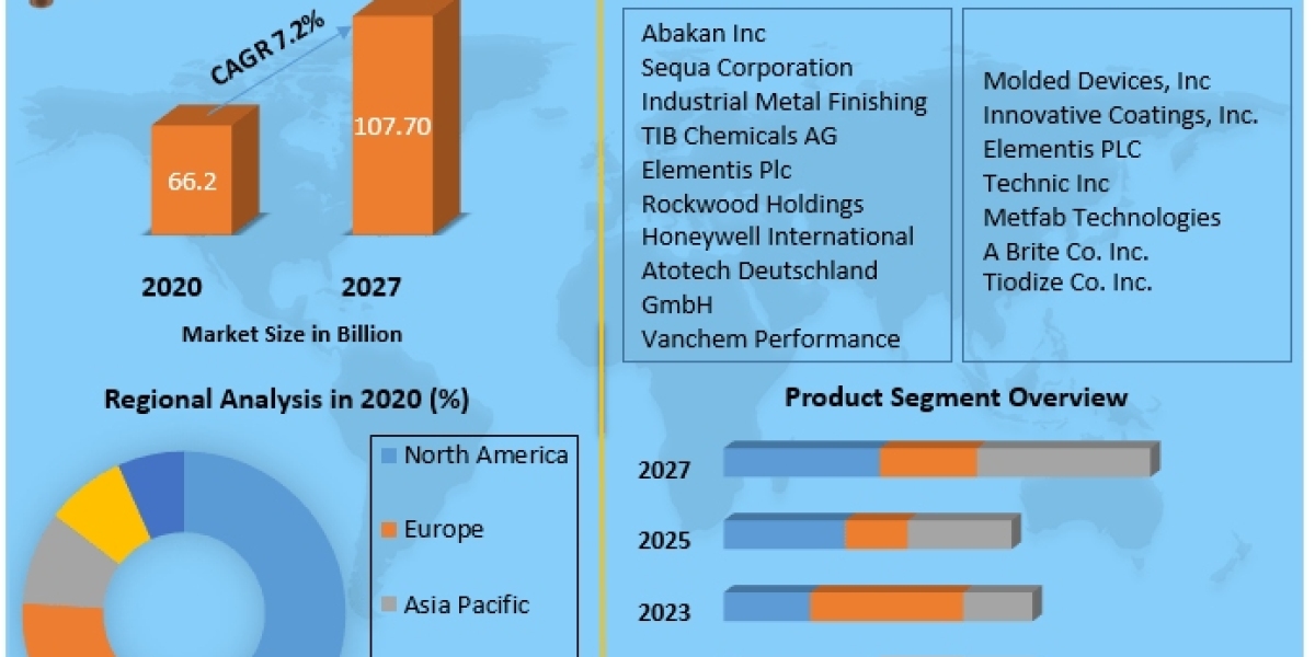 Progressive Paths: Inorganic Metal Finishing Market Shifts 2021-2027